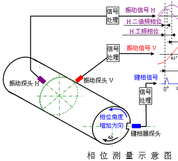 現(xiàn)場(chǎng)動(dòng)平衡技術(shù)應(yīng)用